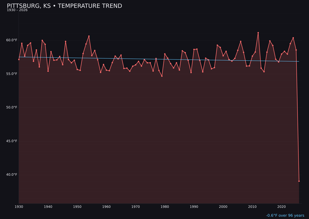 Temperature trend chart for Pittsburg, Kansas