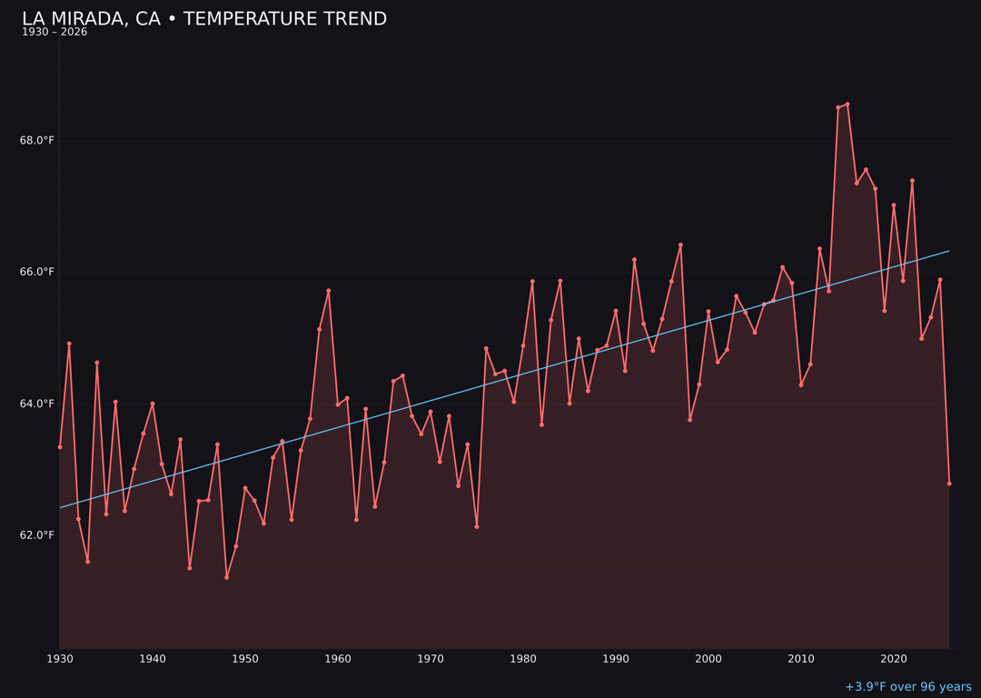 Temperature trend chart for La Mirada, California