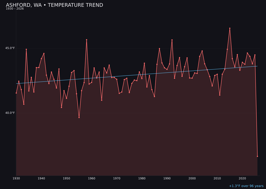 Temperature trend chart for Ashford, Washington