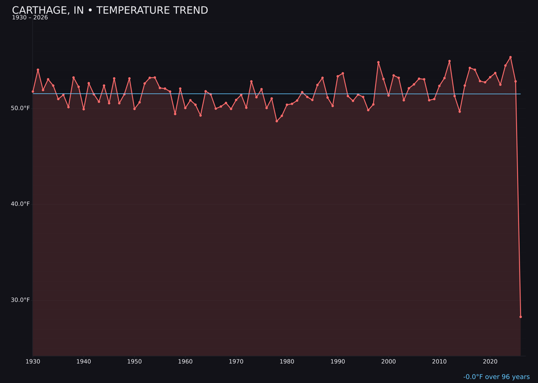 Temperature trend chart for Carthage, Indiana