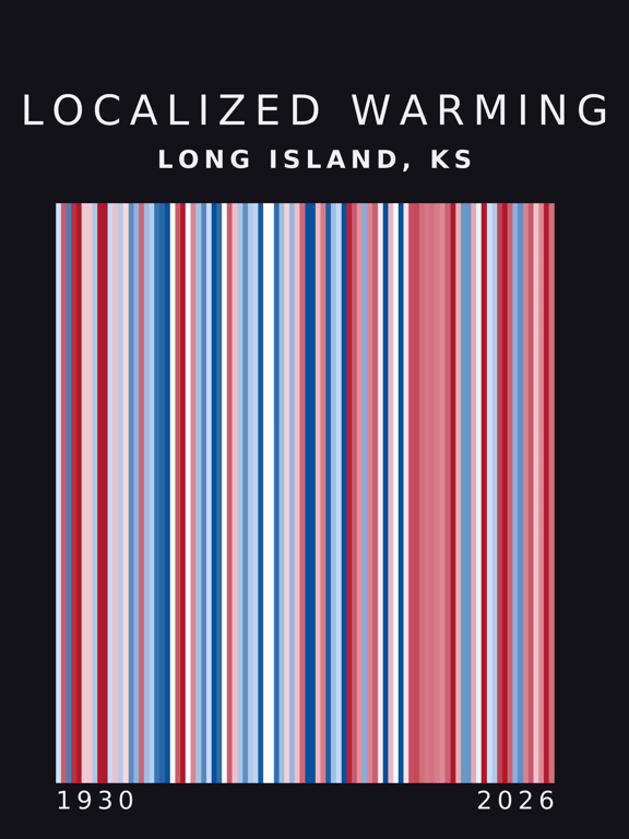 Warming stripes for Long Island, Kansas