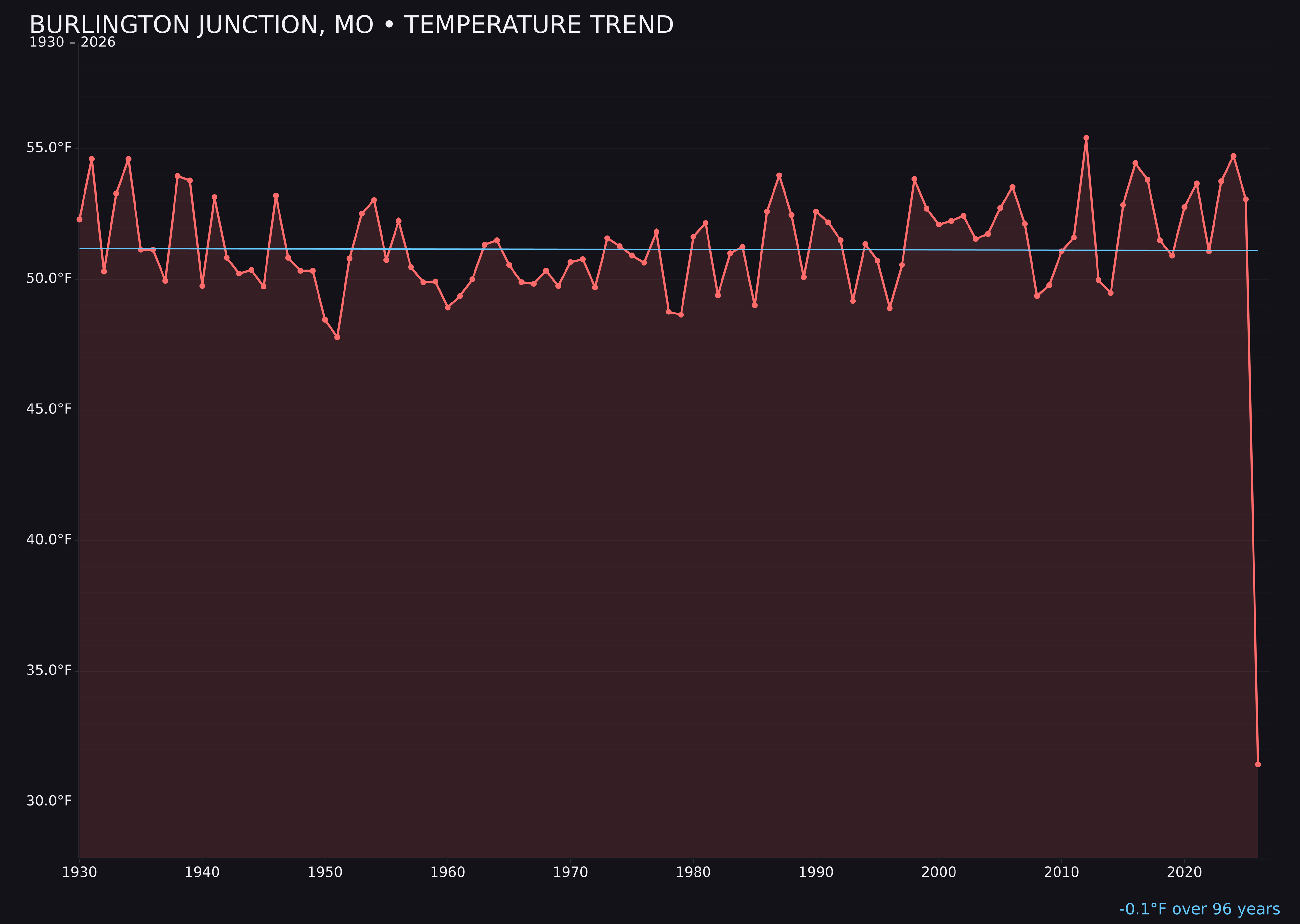 Temperature trend chart for Burlington Junction, Missouri