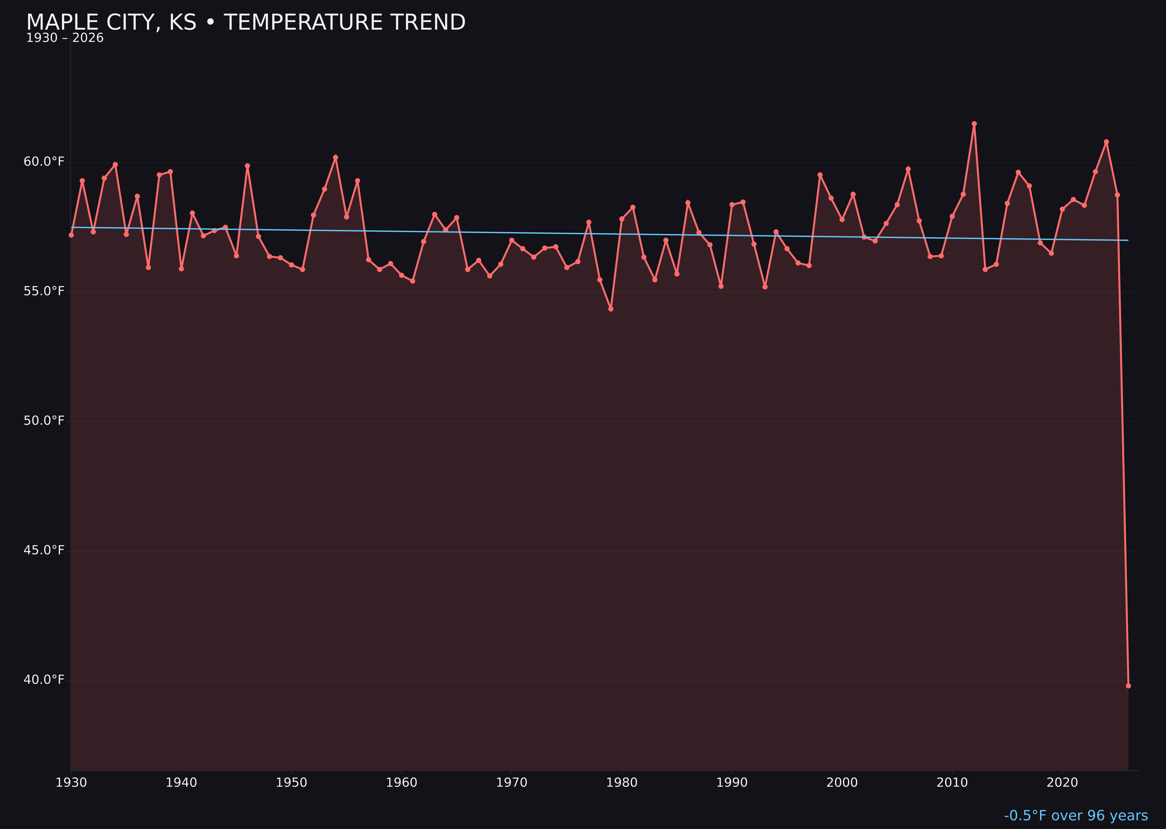 Temperature trend chart for Maple City, Kansas