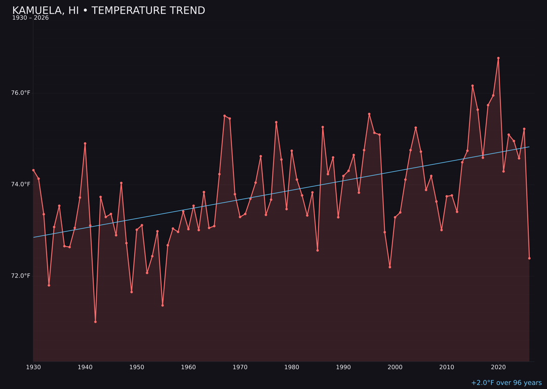 Temperature trend chart for Kamuela, Hawaii