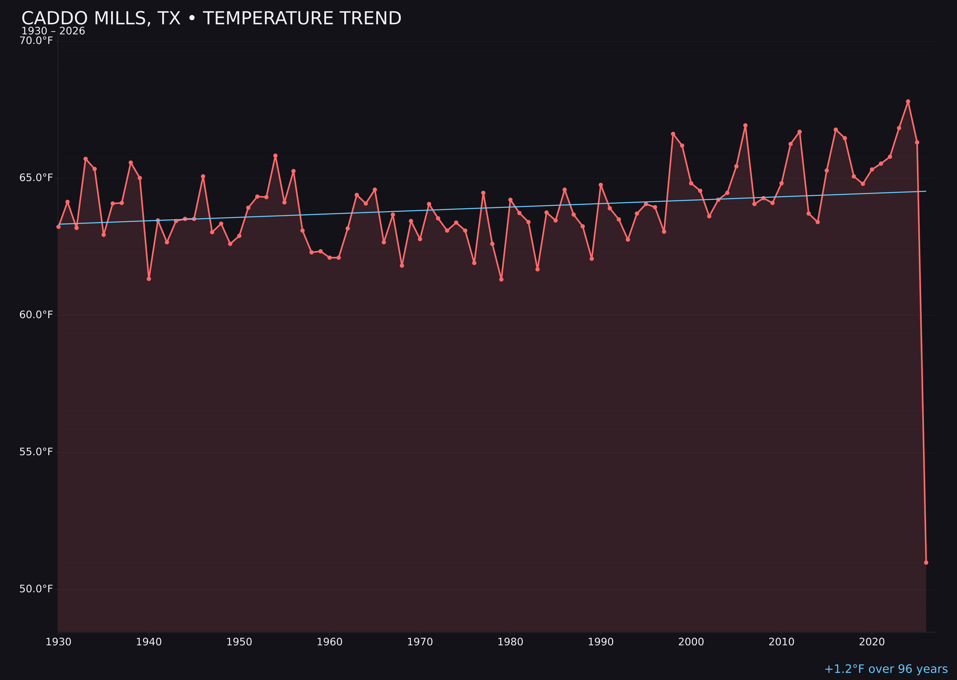 Temperature trend chart for Caddo Mills, Texas