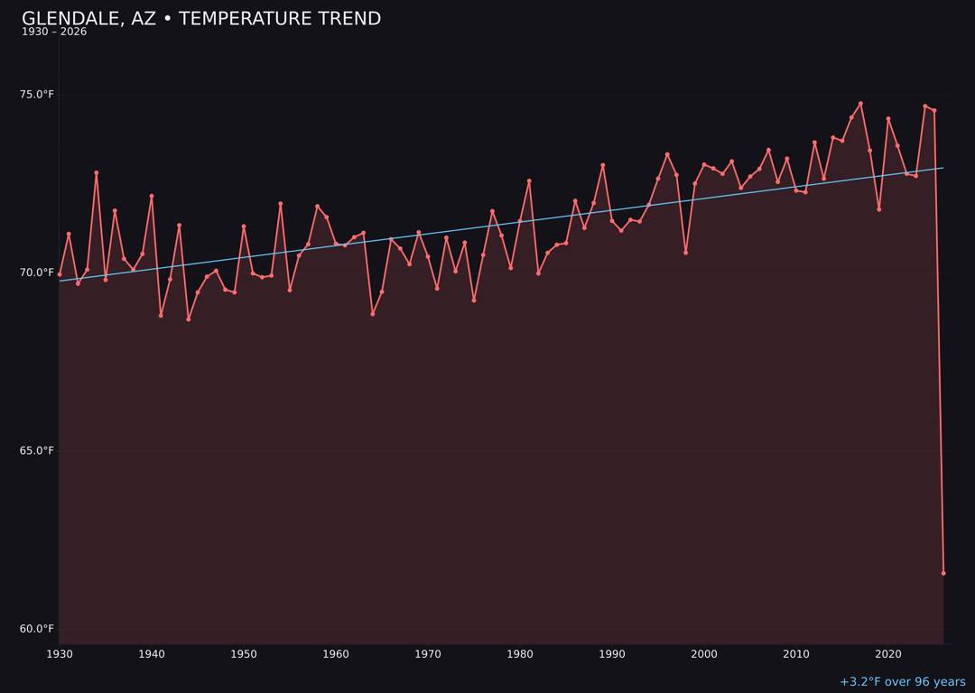 Temperature trend chart for Glendale, Arizona