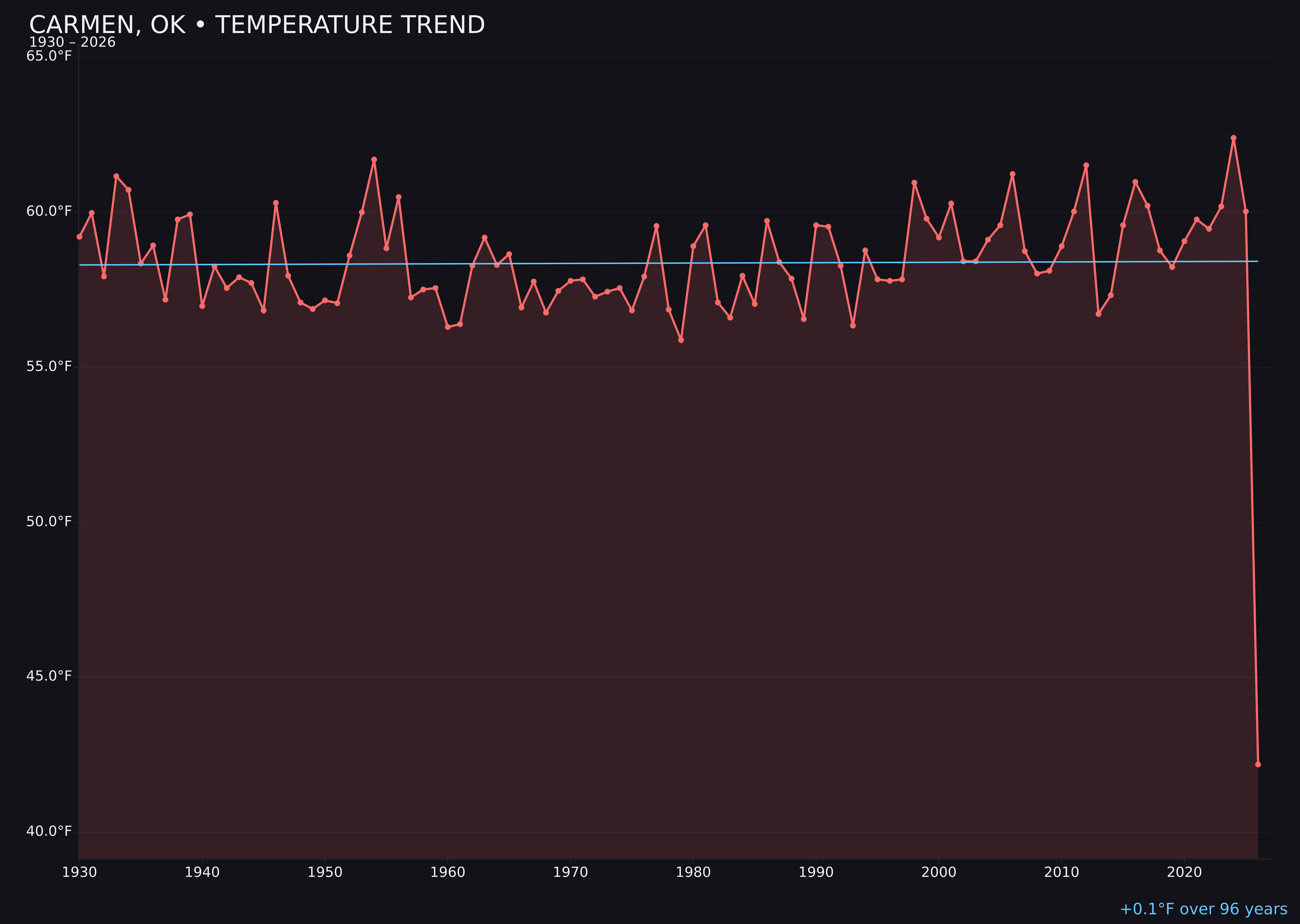 Temperature trend chart for Carmen, Oklahoma