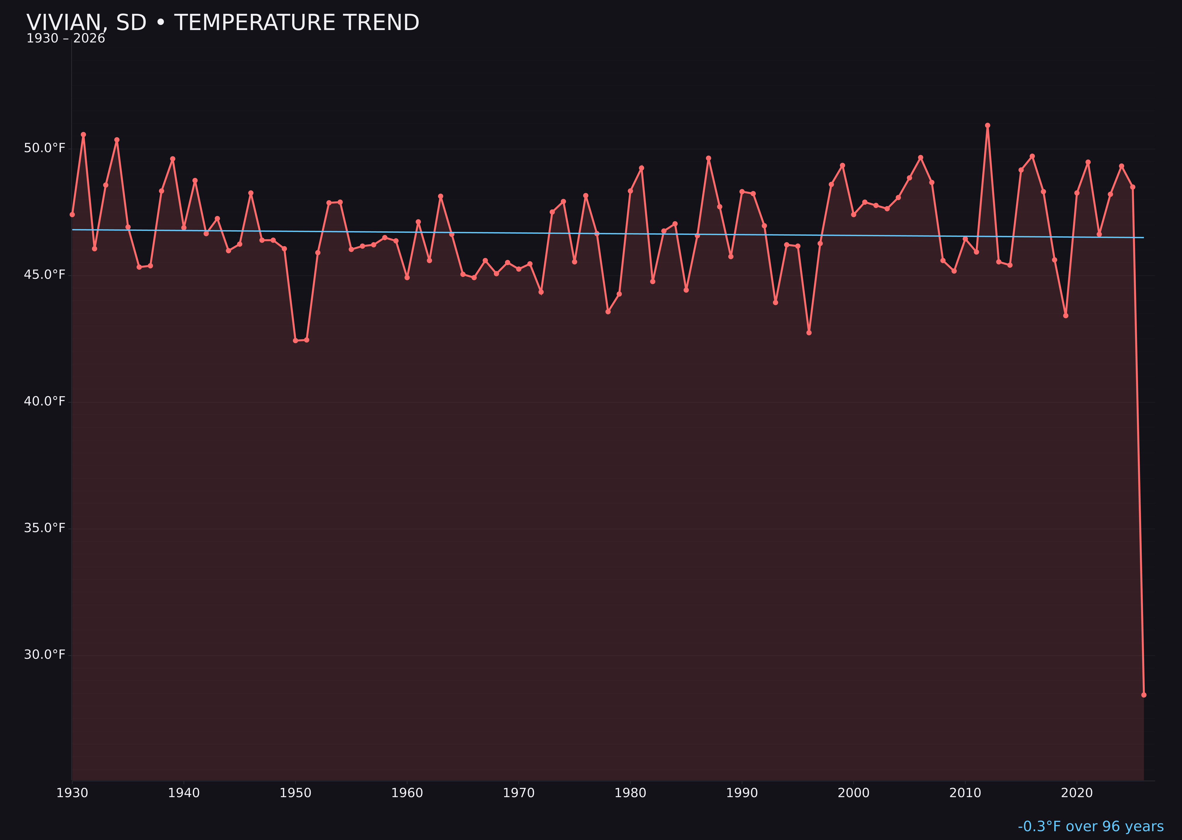 Temperature trend chart for Vivian, South Dakota
