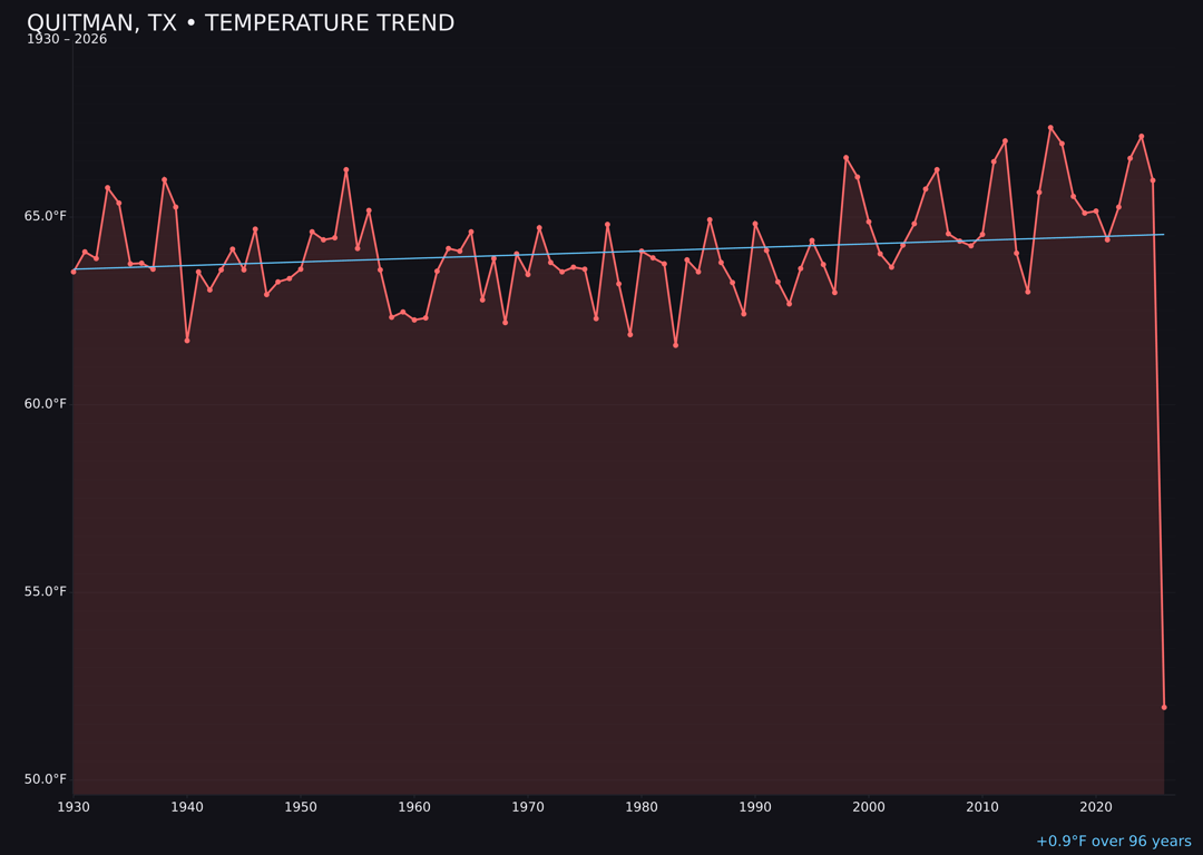 Temperature trend chart for Quitman, Texas