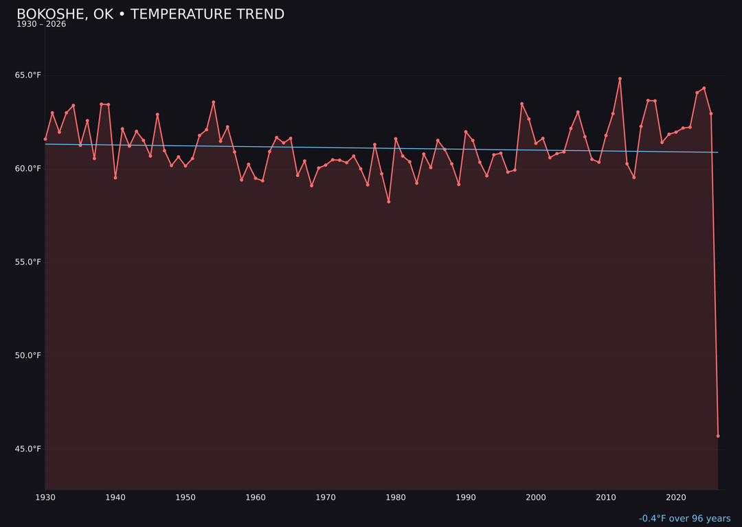 Temperature trend chart for Bokoshe, Oklahoma