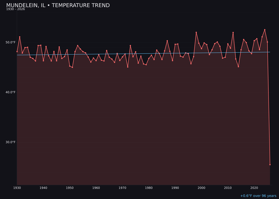Temperature trend chart for Mundelein, Illinois