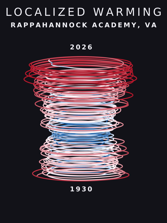 Temperature anomaly spiral for Rappahannock Academy, Virginia