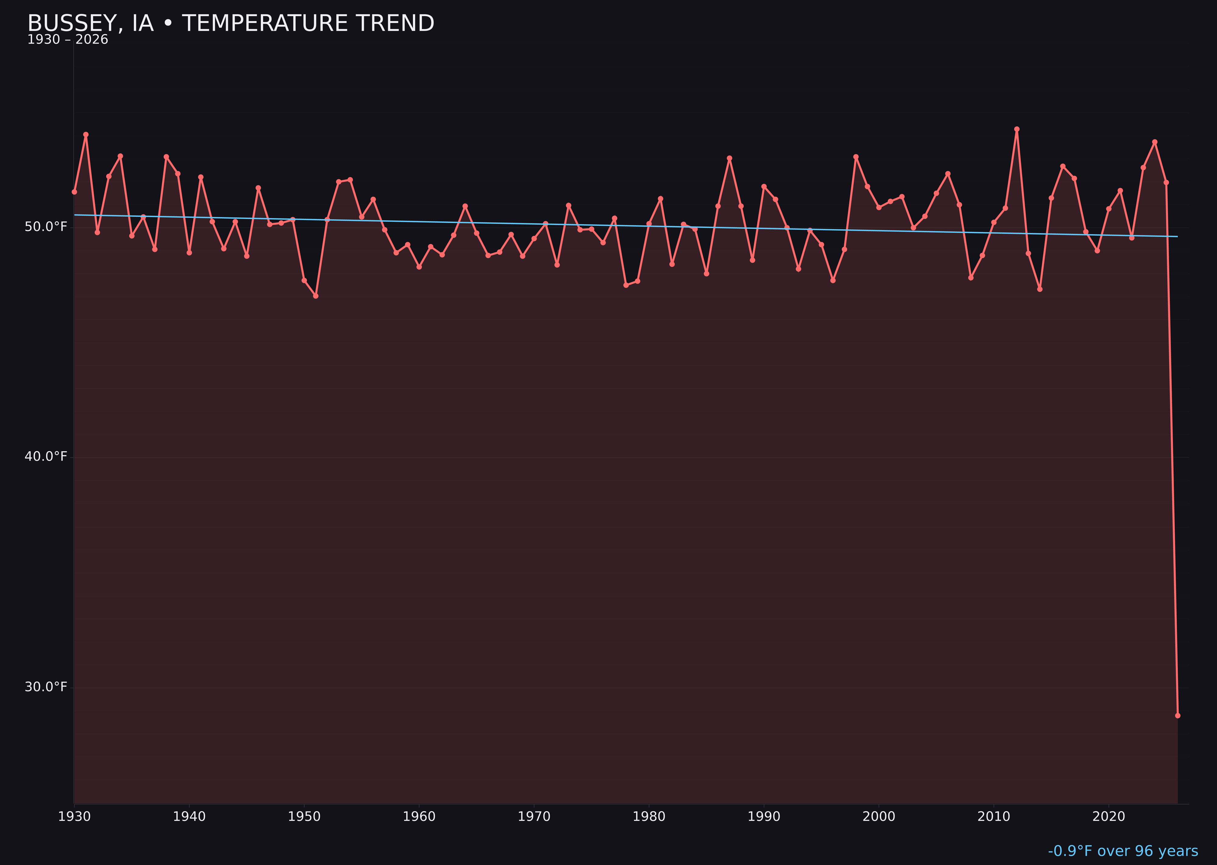 Temperature trend chart for Bussey, Iowa