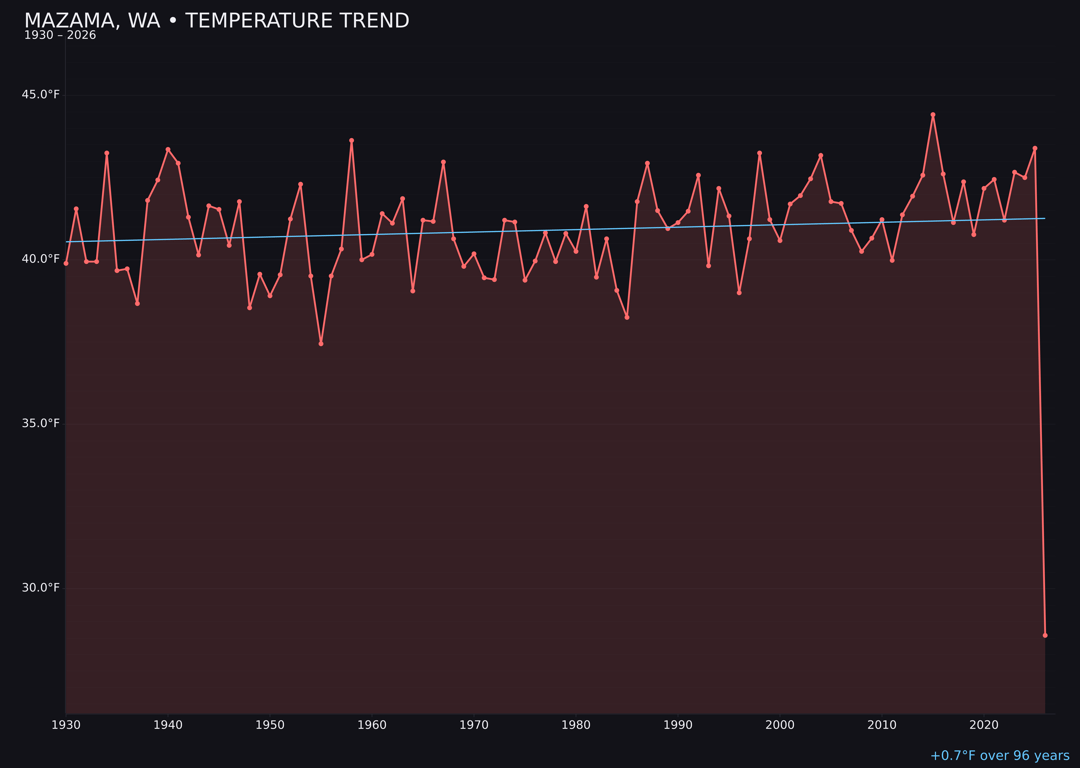 Temperature trend chart for Mazama, Washington