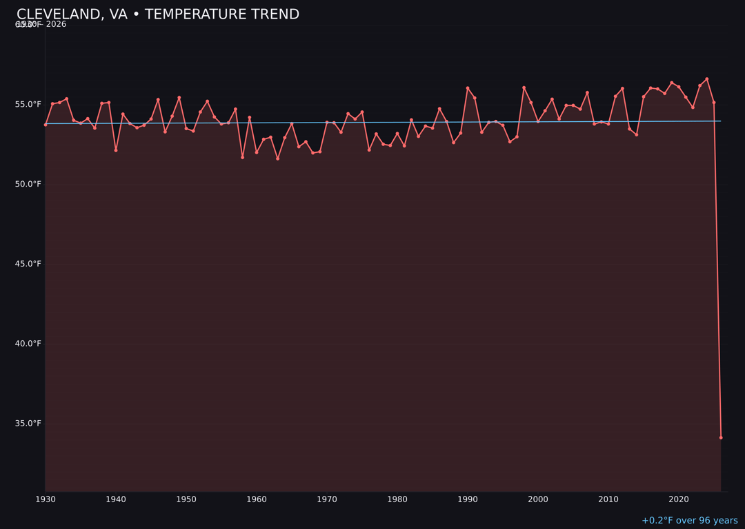 Temperature trend chart for Cleveland, Virginia