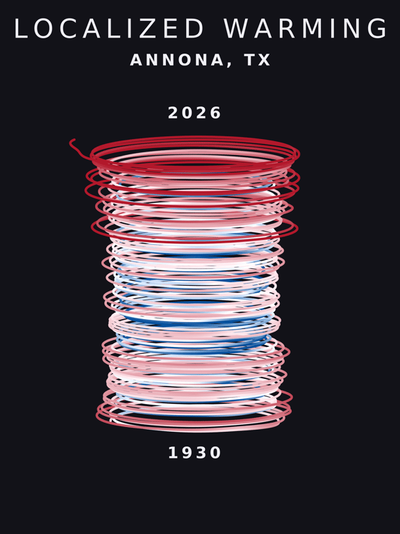 Temperature anomaly spiral for Annona, Texas