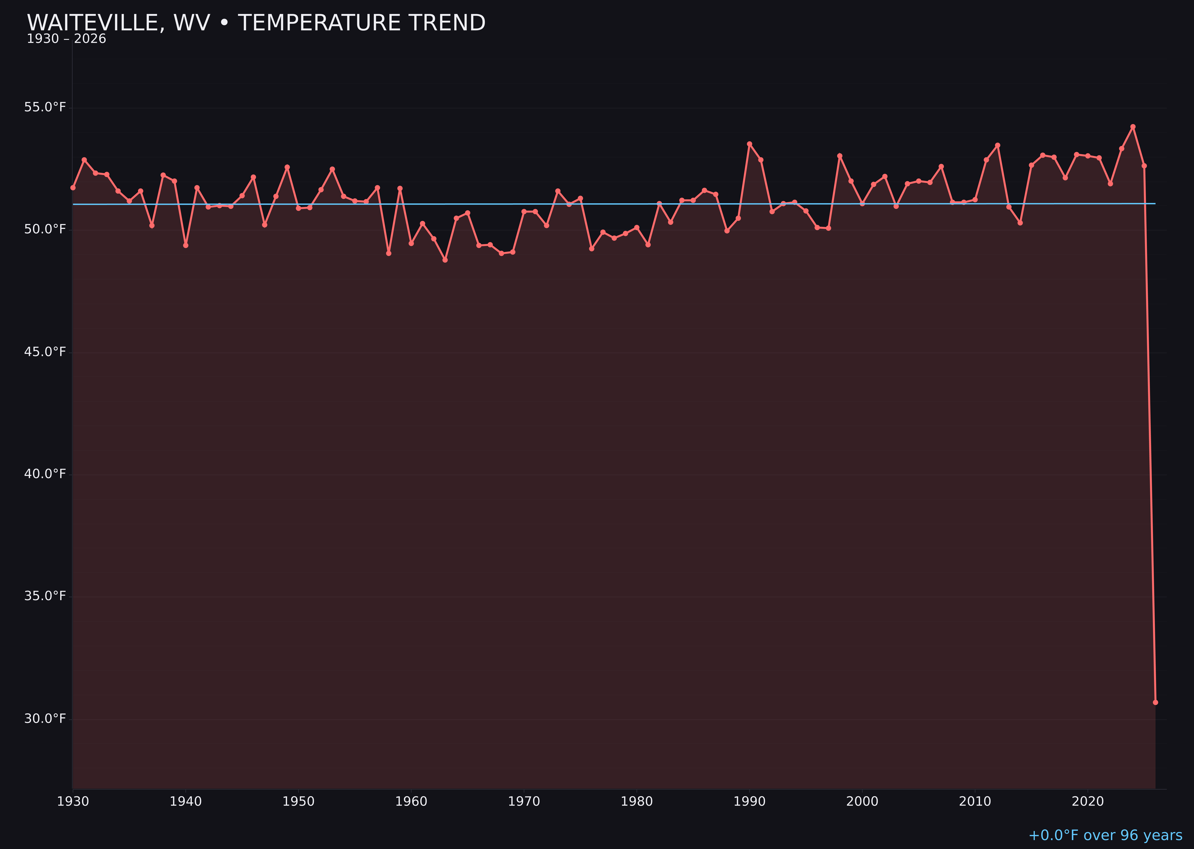 Temperature trend chart for Waiteville, West Virginia