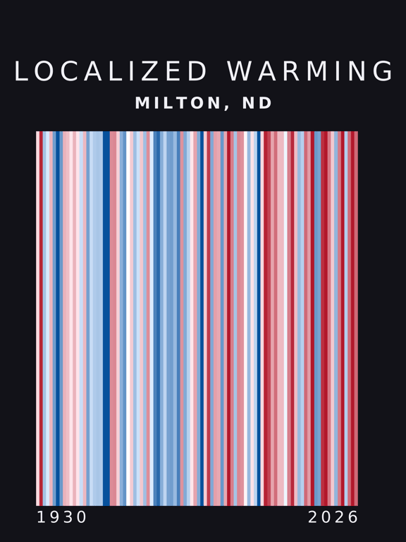 Warming stripes for Milton, North Dakota