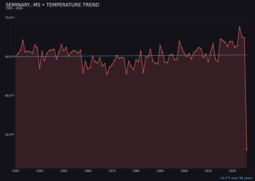 Temperature trend chart for Seminary, Mississippi