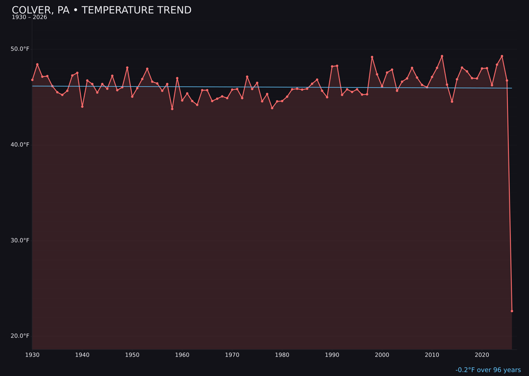 Temperature trend chart for Colver, Pennsylvania