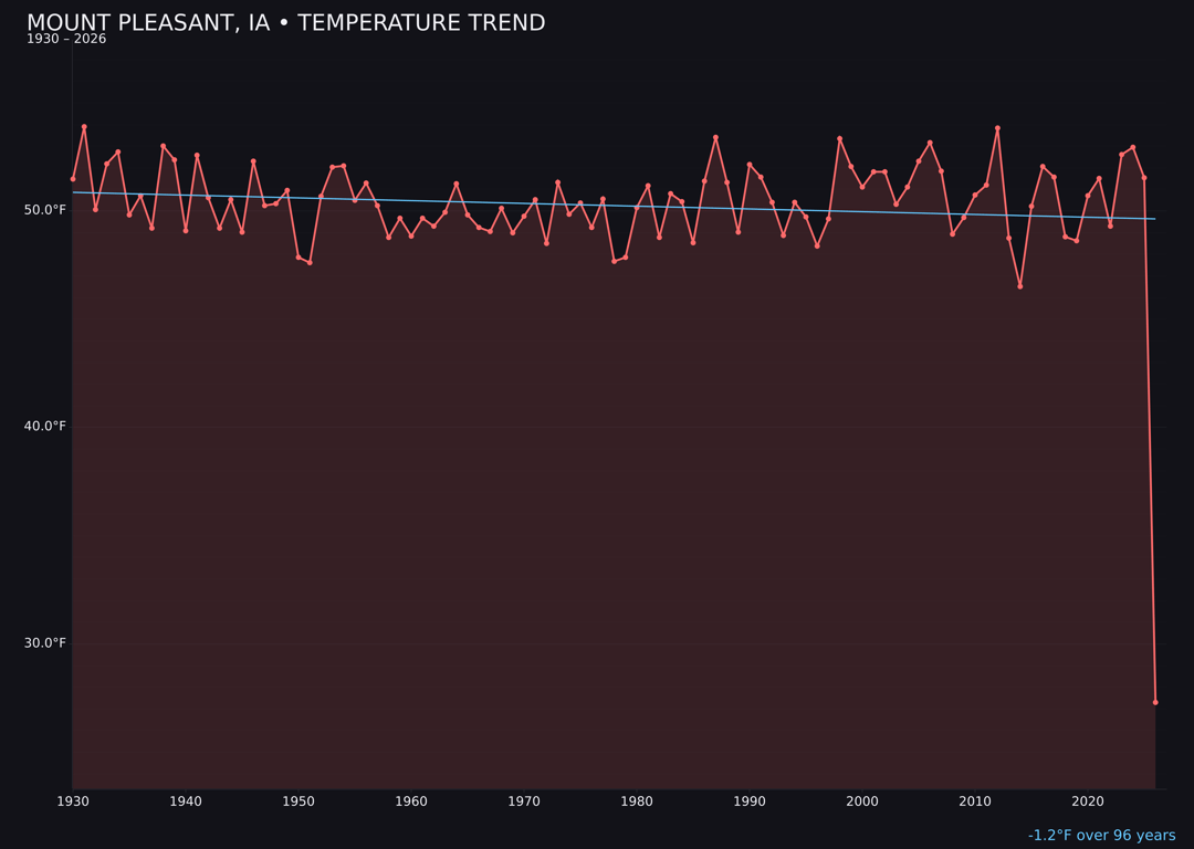 Temperature trend chart for Mount Pleasant, Iowa