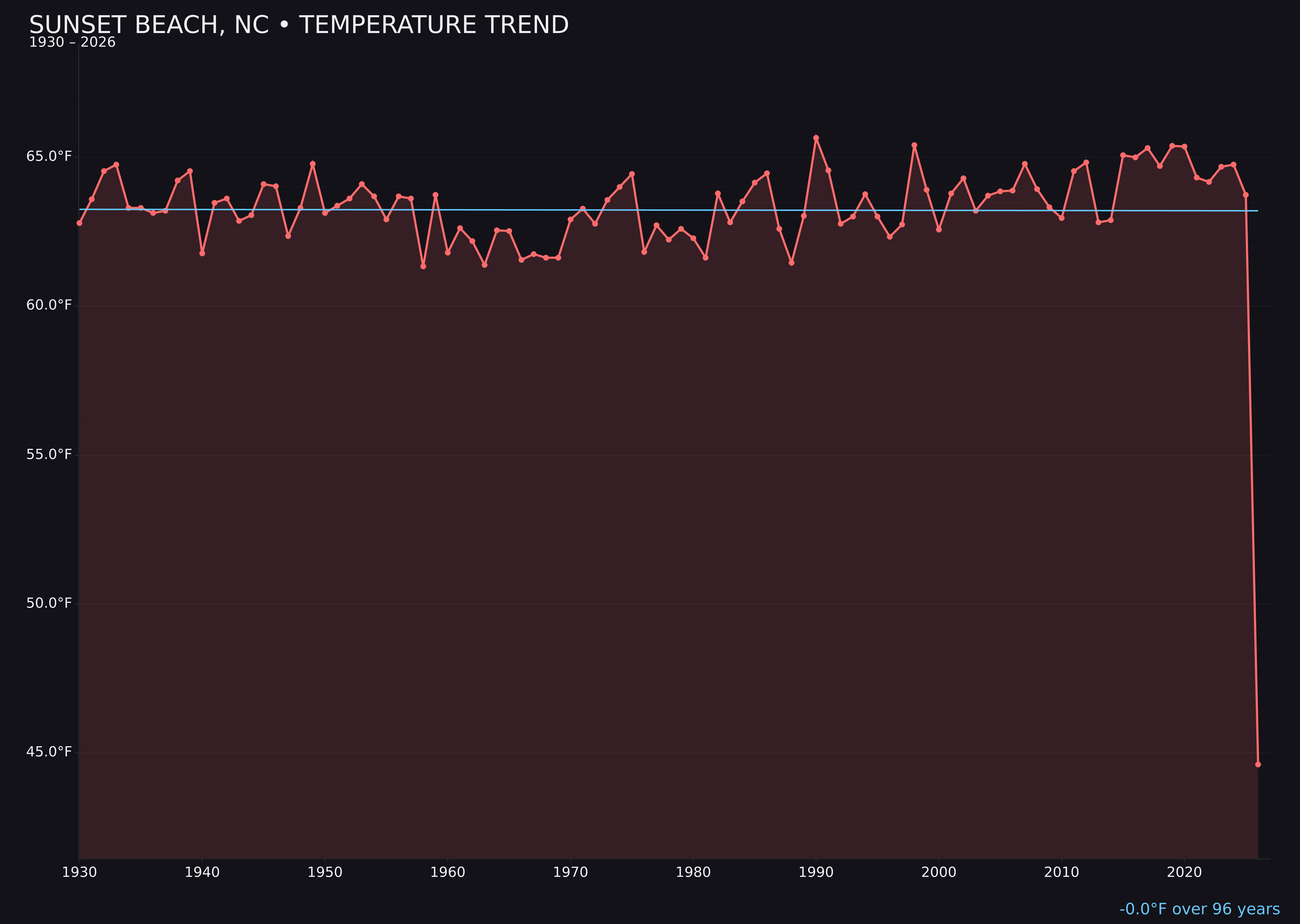 Temperature trend chart for Sunset Beach, North Carolina