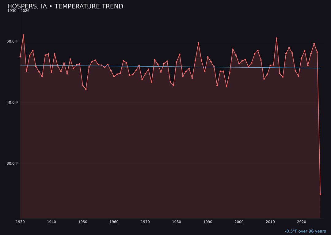 Temperature trend chart for Hospers, Iowa