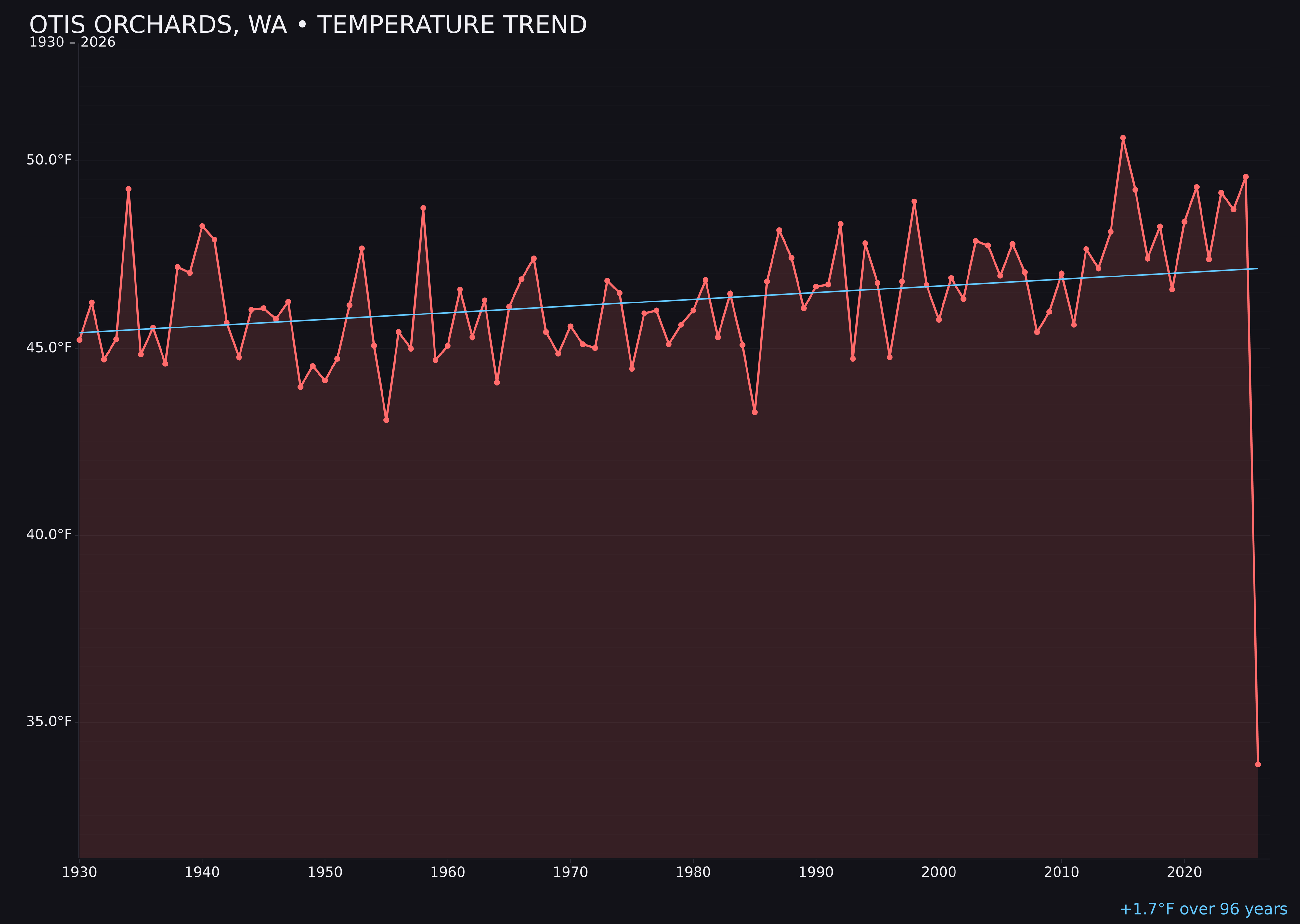 Temperature trend chart for Otis Orchards, Washington