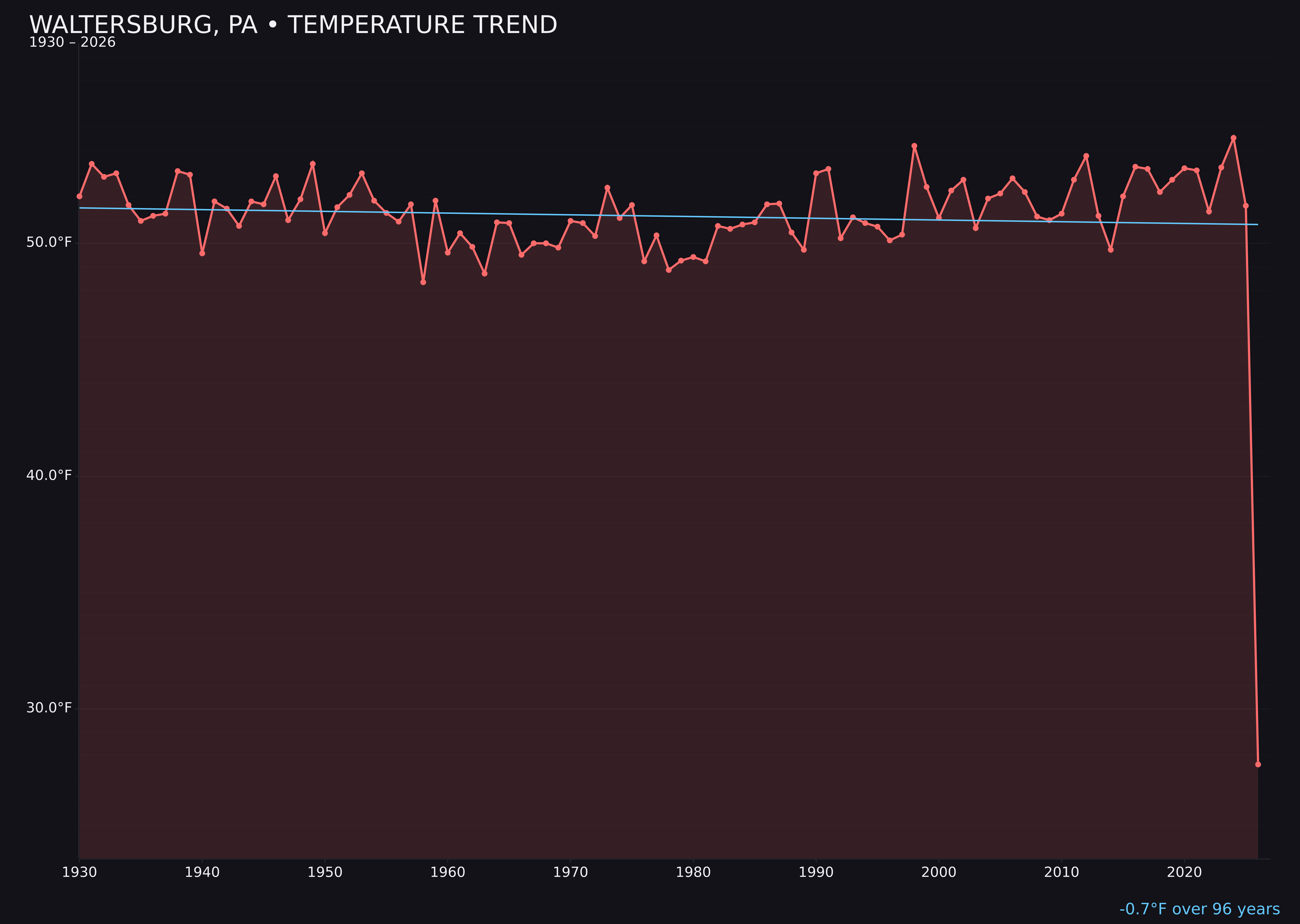 Temperature trend chart for Waltersburg, Pennsylvania