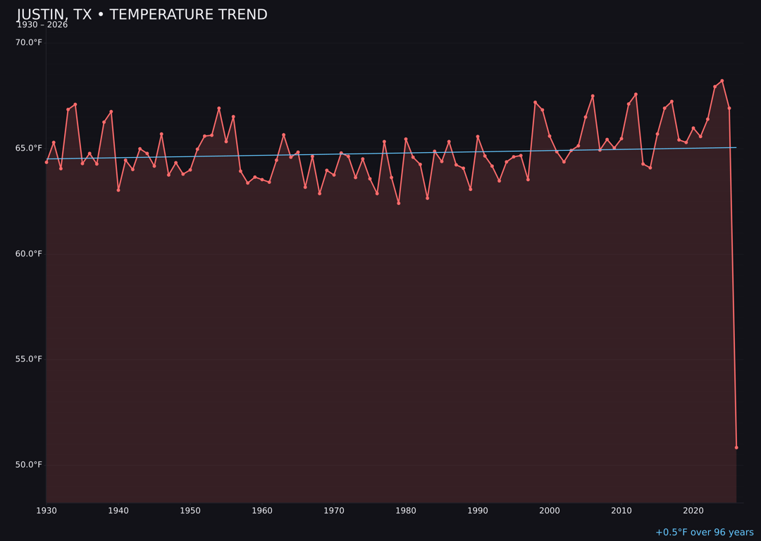 Temperature trend chart for Justin, Texas