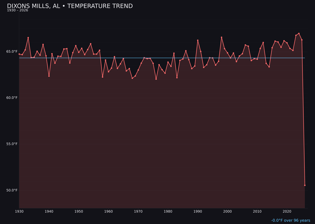Temperature trend chart for Dixons Mills, Alabama