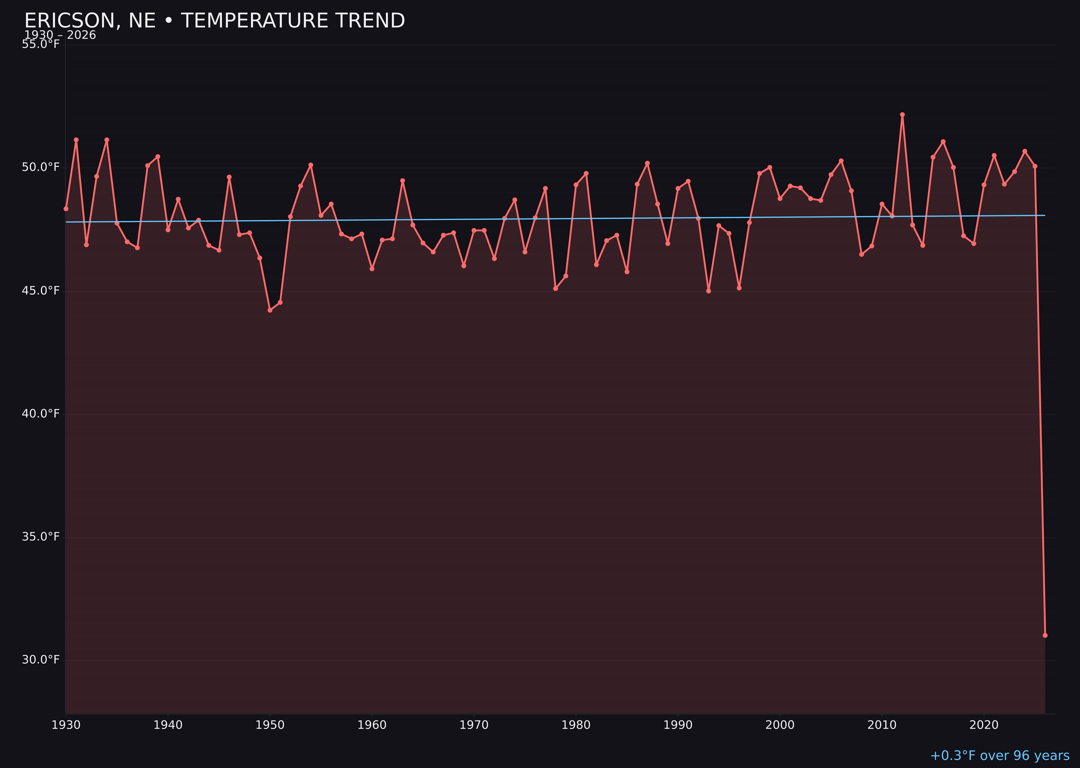 Temperature trend chart for Ericson, Nebraska