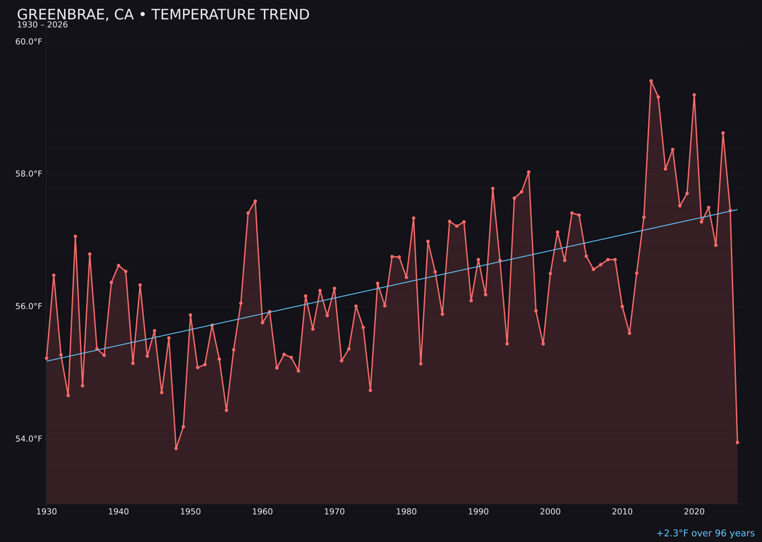 Temperature trend chart for Greenbrae, California