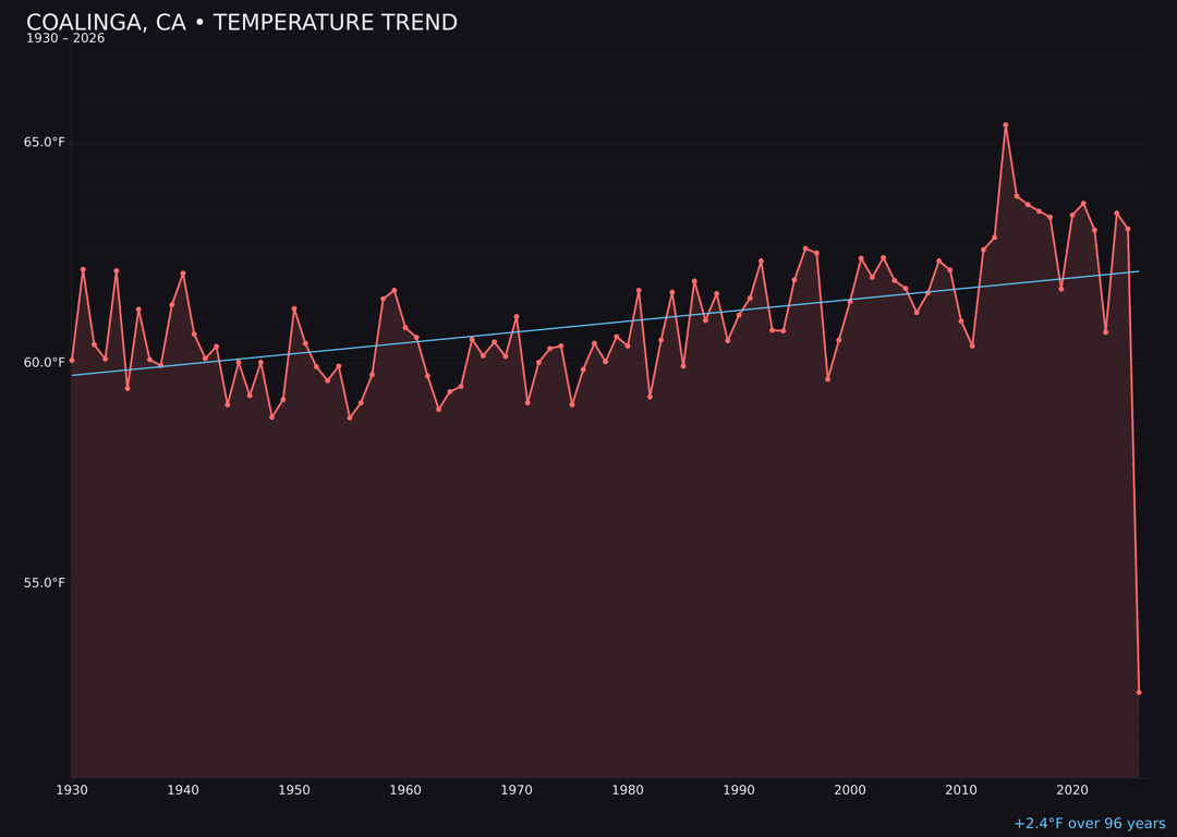 Temperature trend chart for Coalinga, California