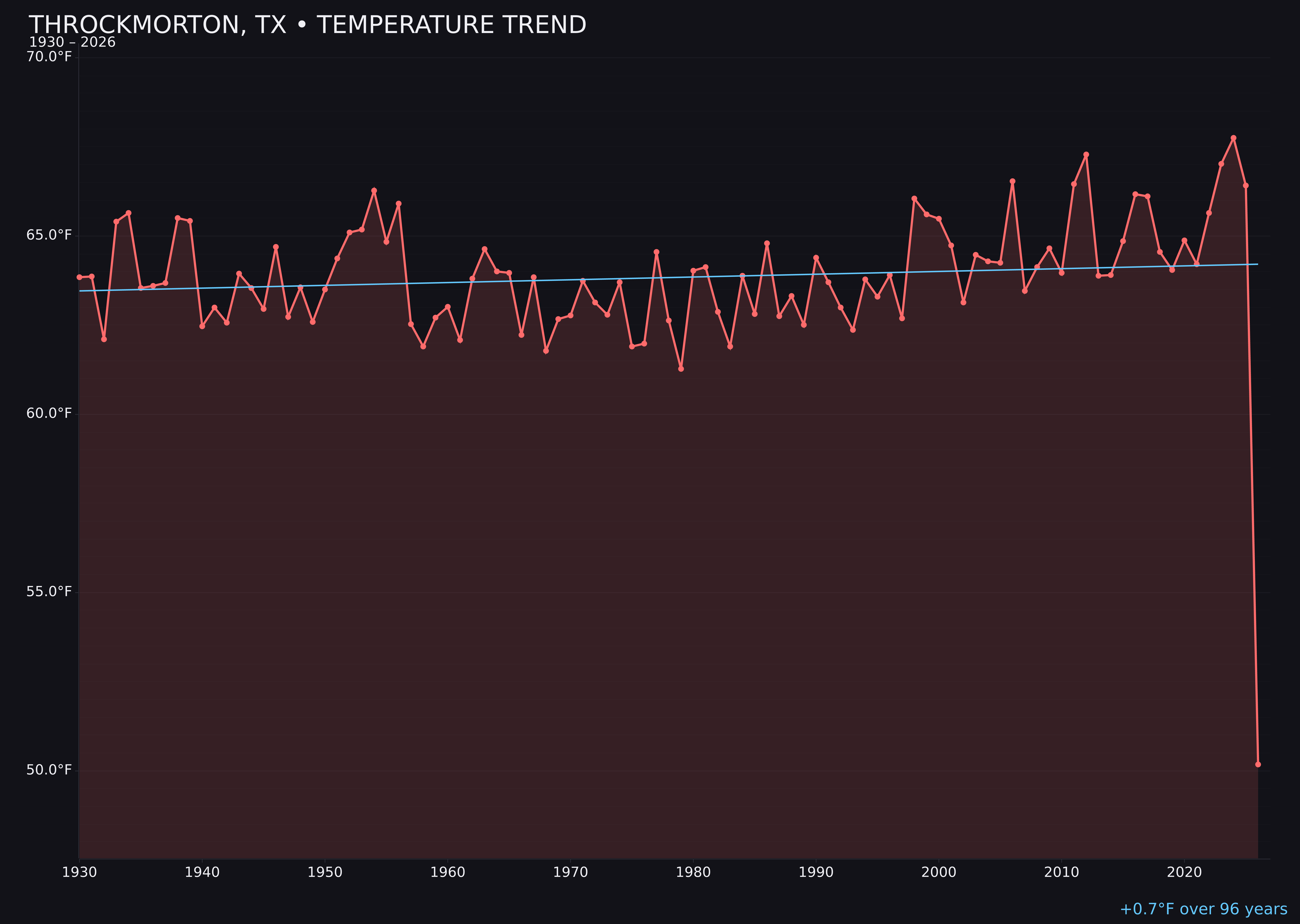 Temperature trend chart for Throckmorton, Texas