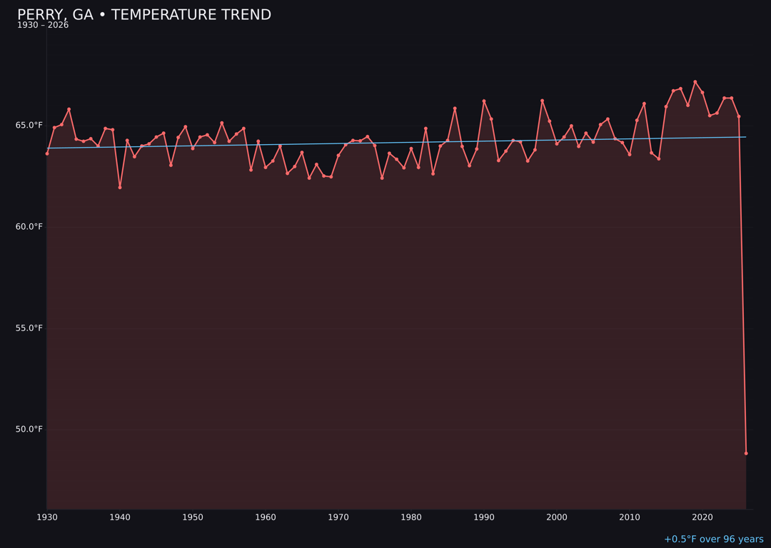 Temperature trend chart for Perry, Georgia
