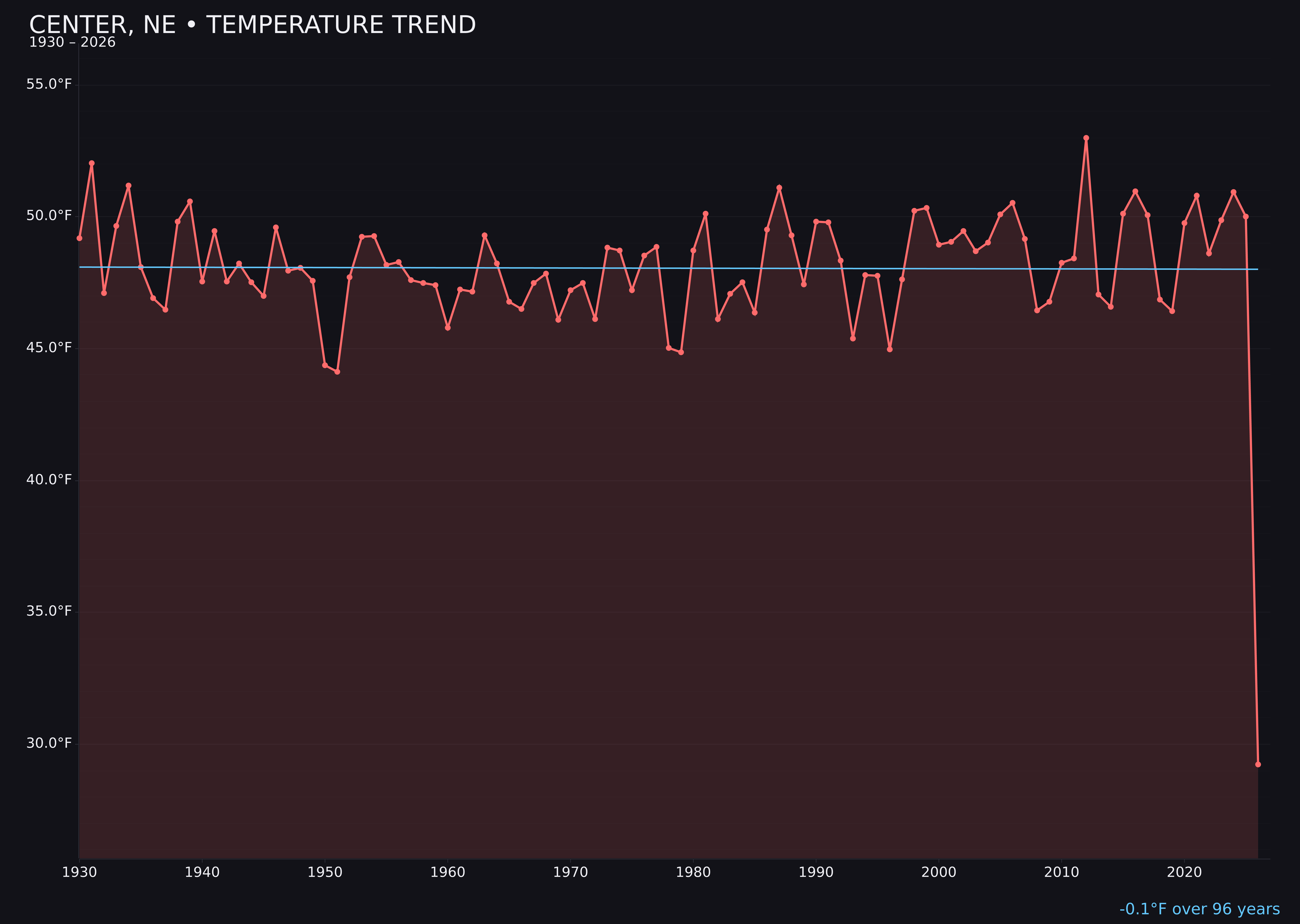Temperature trend chart for Center, Nebraska