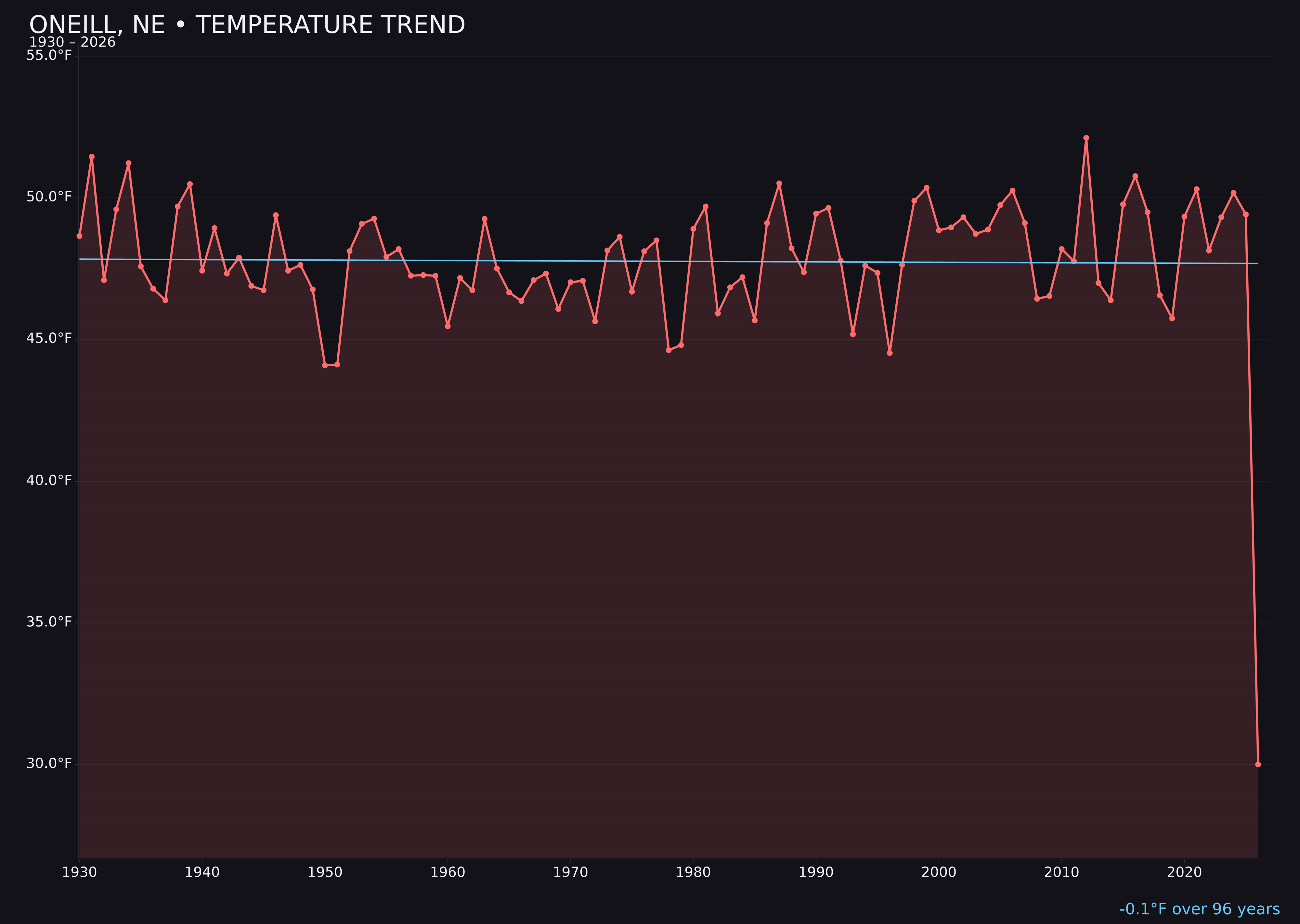 Temperature trend chart for Oneill, Nebraska