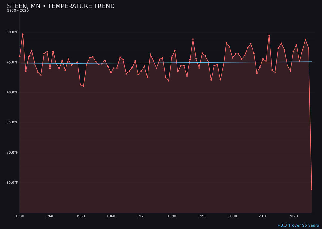 Temperature trend chart for Steen, Minnesota