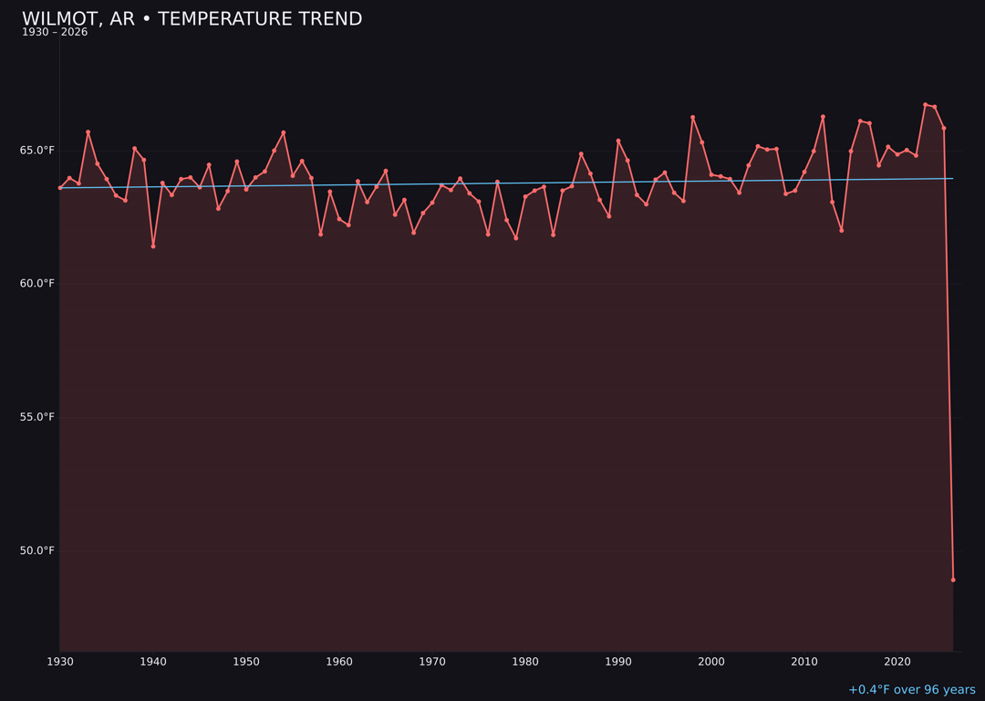 Temperature trend chart for Wilmot, Arkansas