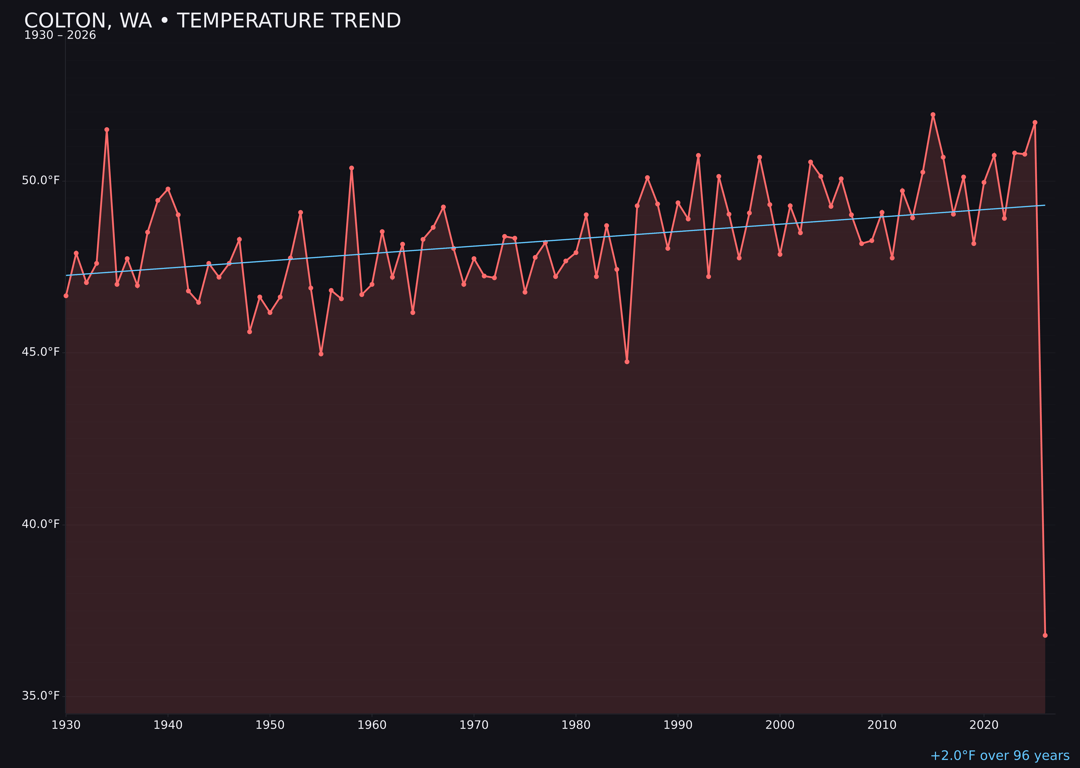 Temperature trend chart for Colton, Washington