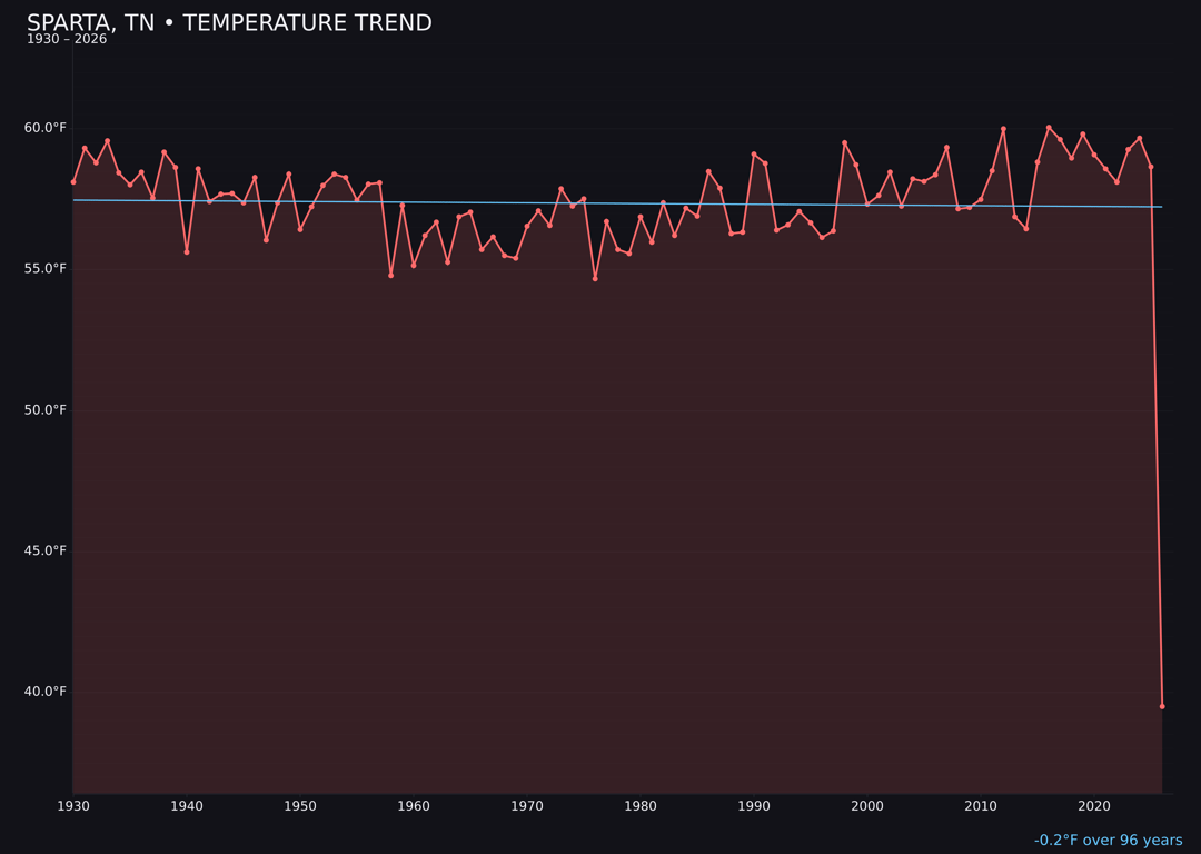 Temperature trend chart for Sparta, Tennessee