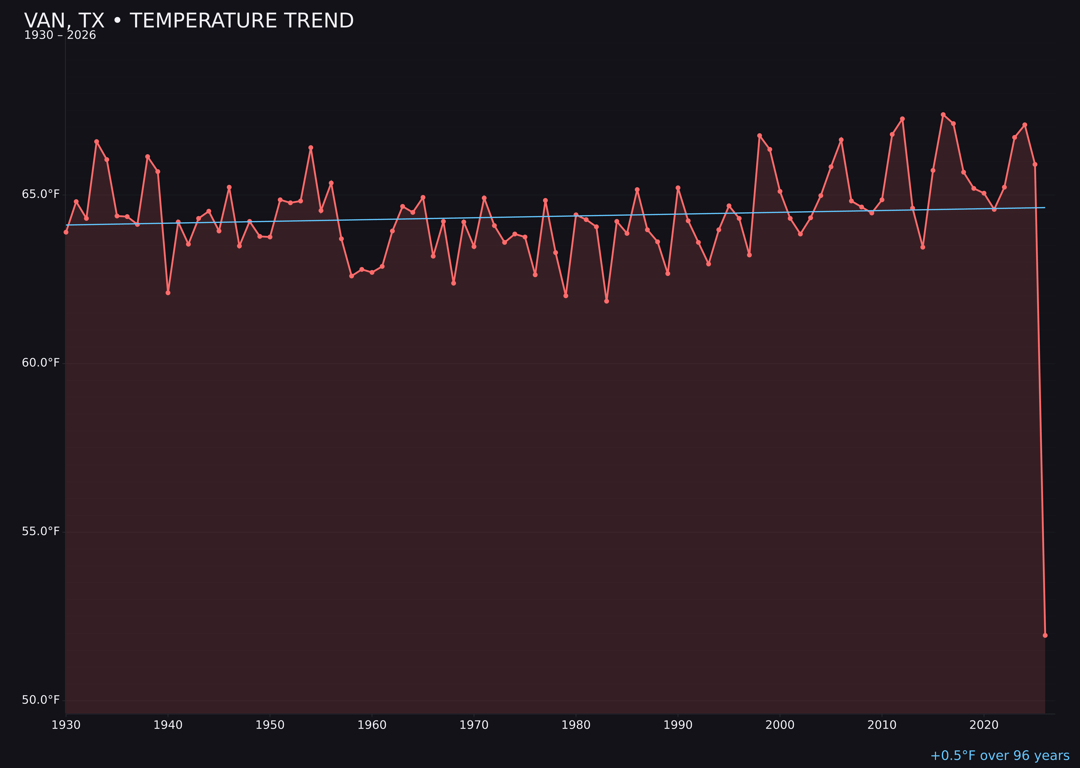 Temperature trend chart for Van, Texas
