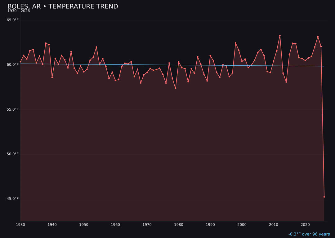 Temperature trend chart for Boles, Arkansas