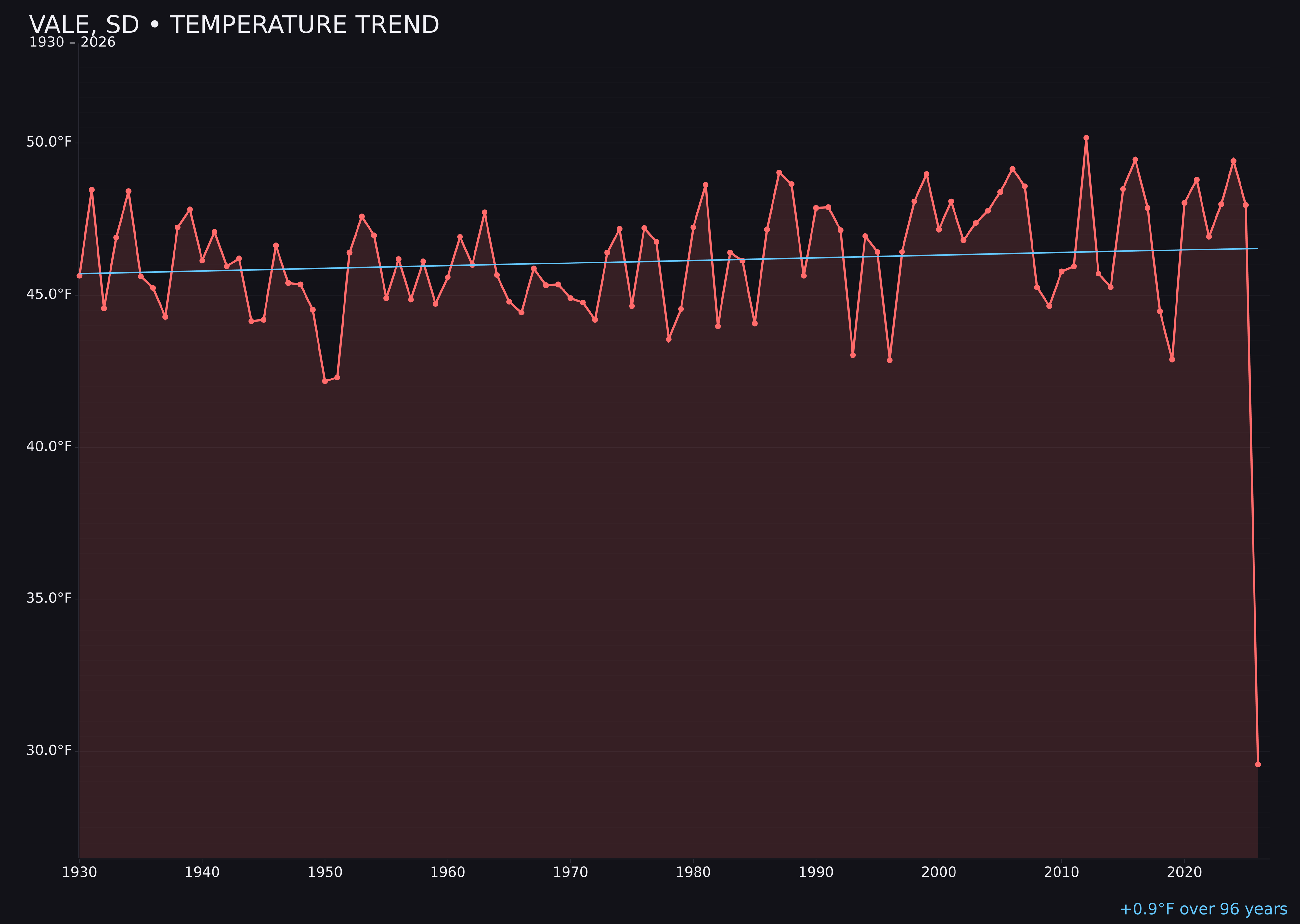Temperature trend chart for Vale, South Dakota