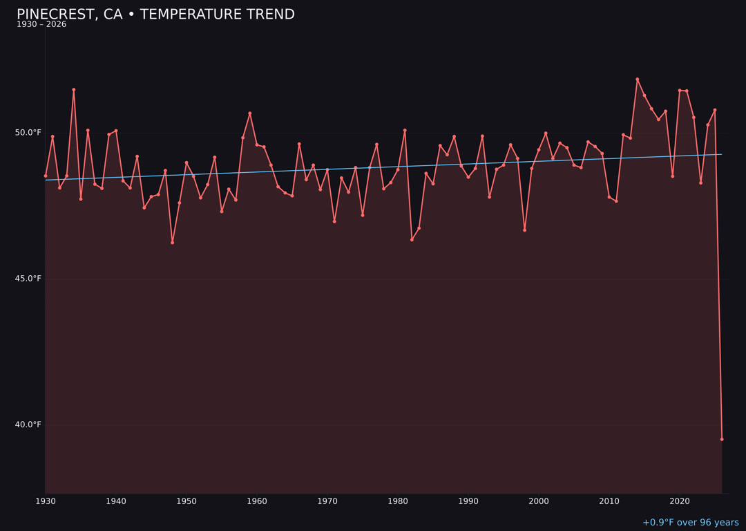 Temperature trend chart for Pinecrest, California