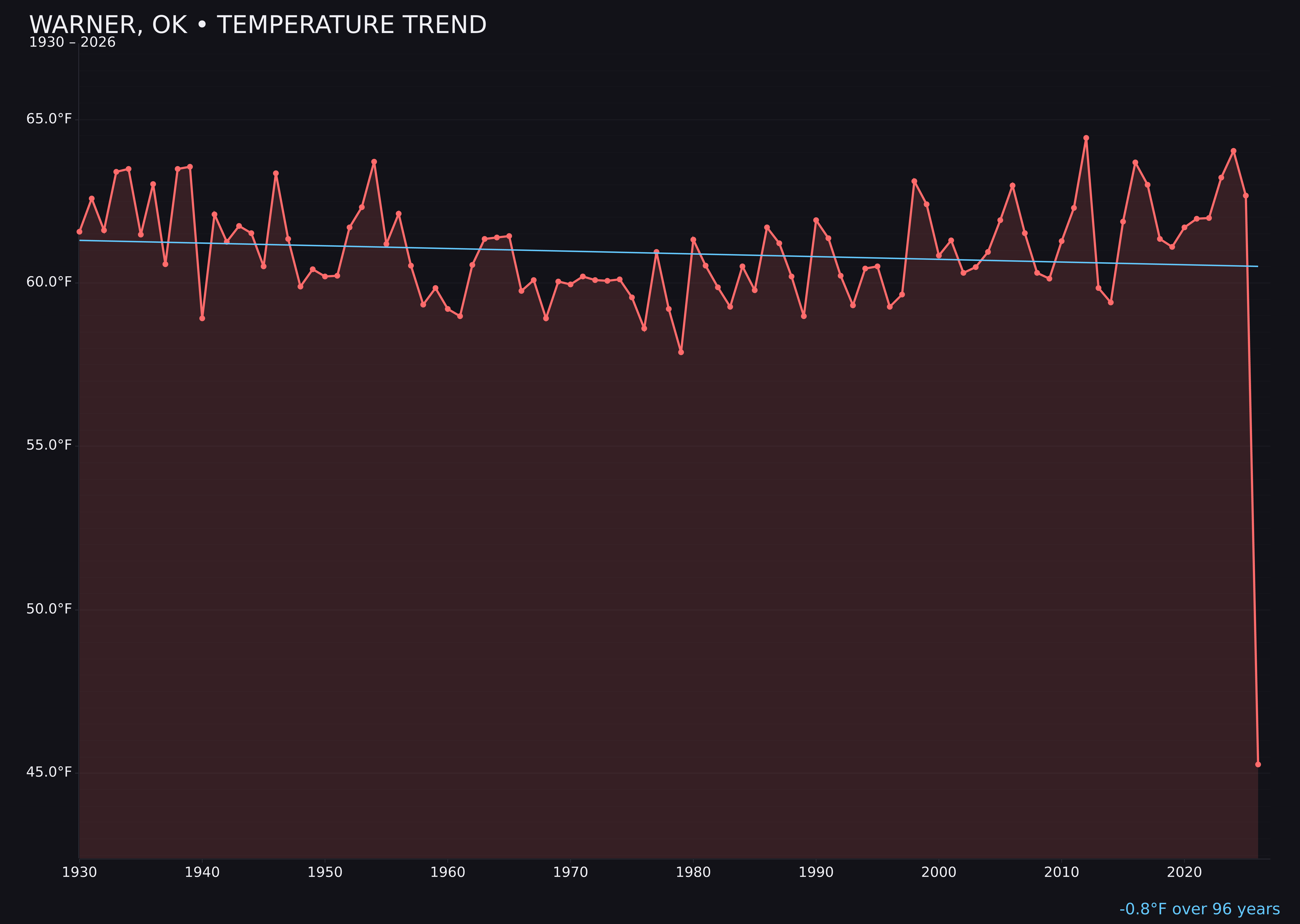 Temperature trend chart for Warner, Oklahoma