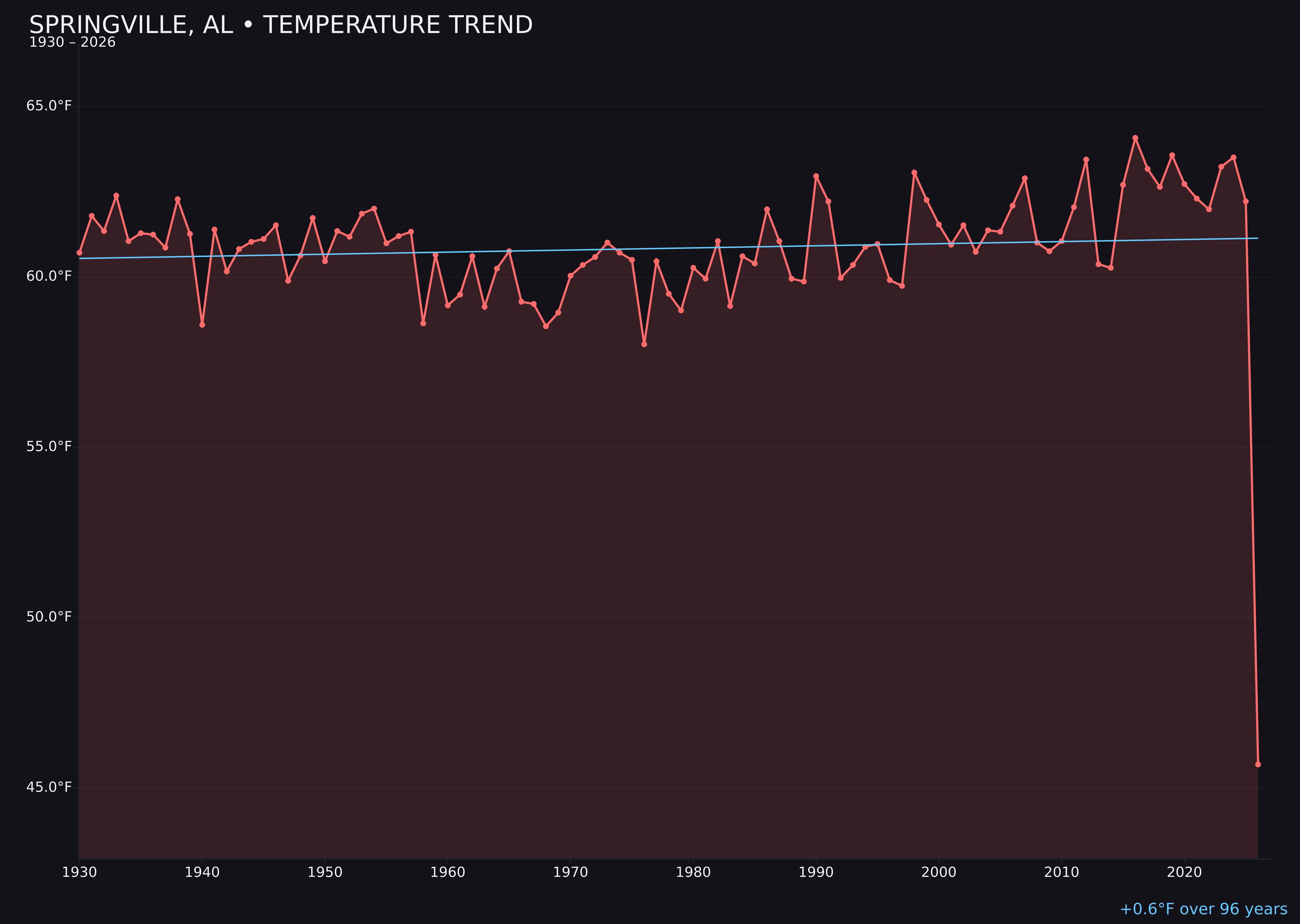 Temperature trend chart for Springville, Alabama