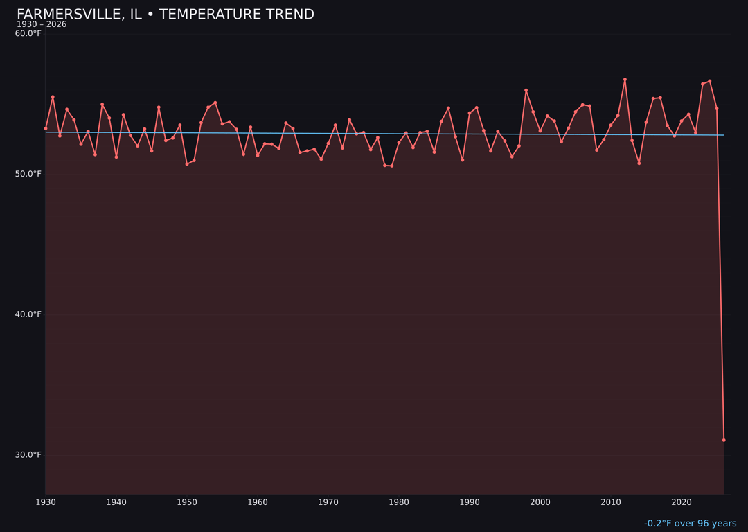 Temperature trend chart for Farmersville, Illinois
