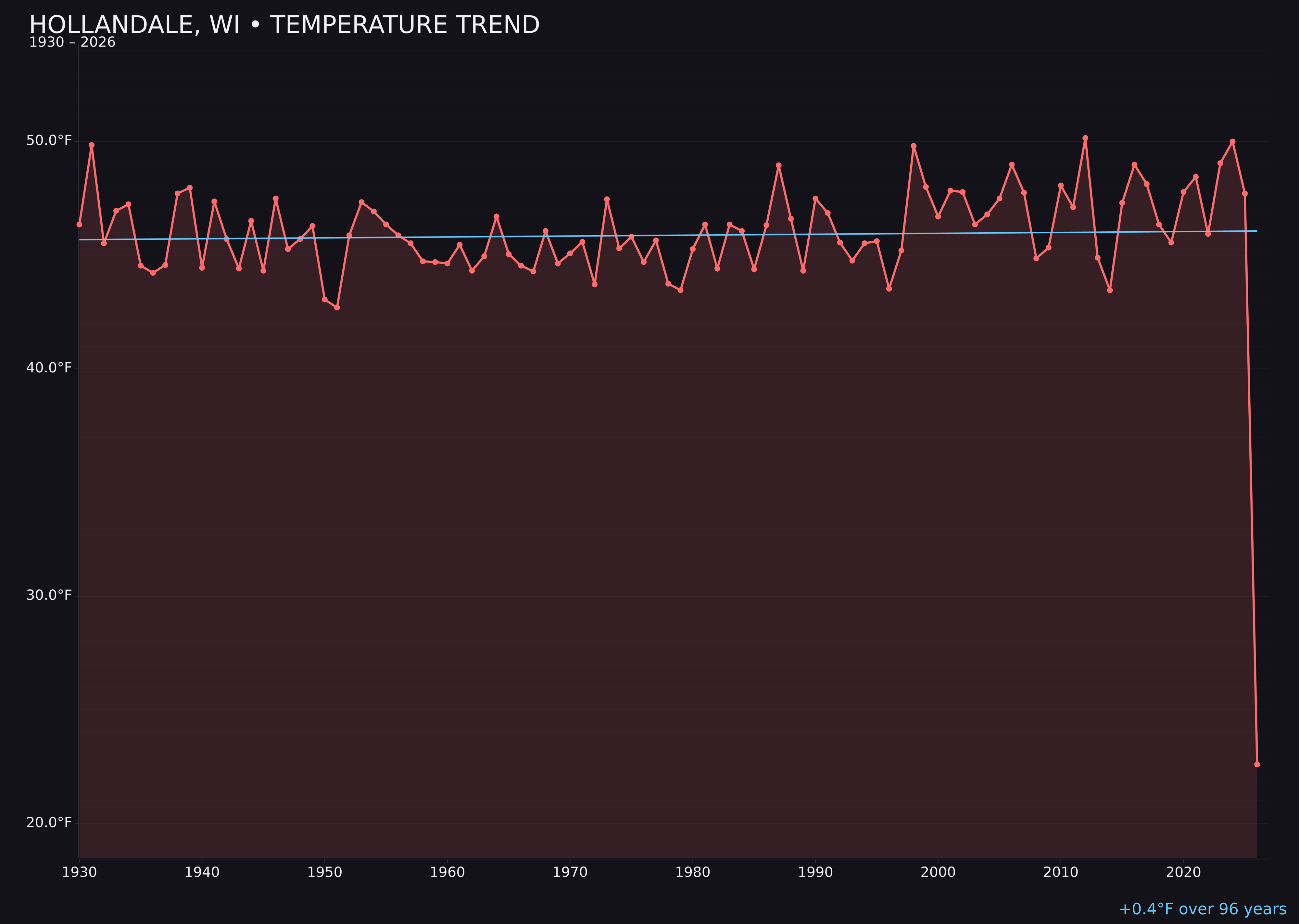 Temperature trend chart for Hollandale, Wisconsin